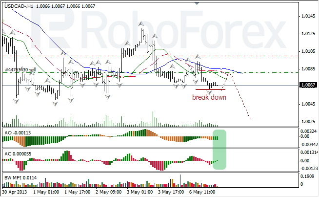 Анализ индикаторов Б. Вильямса для USD/CAD на 07.05.2013