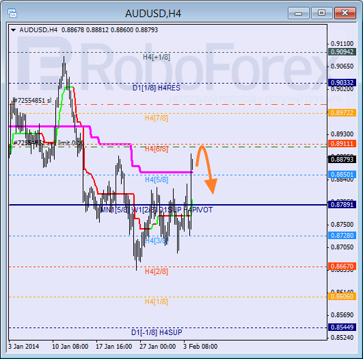 Анализ уровней Мюррея для пары AUD USD Австралийский доллар на 4 февраля 2014