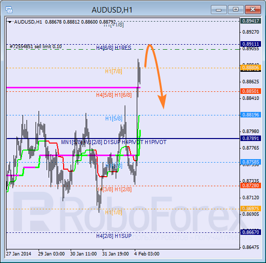 Анализ уровней Мюррея для пары AUD USD Австралийский доллар на 4 февраля 2014