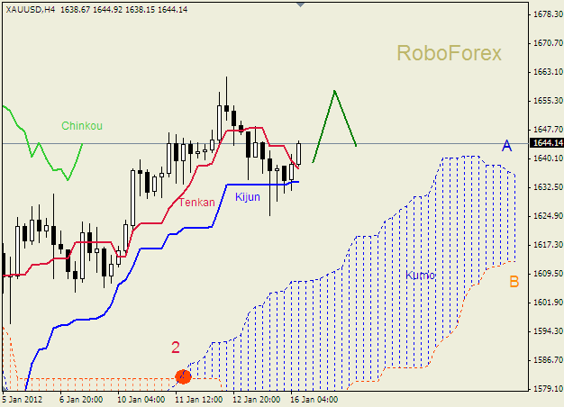 Анализ индикатора Ишимоку для  GOLD Золото на 16 января 2012 