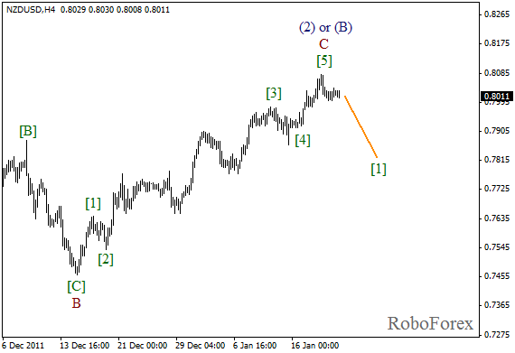 Волновой анализ пары NZD USD Новозеландский Доллар на 20 января 2012