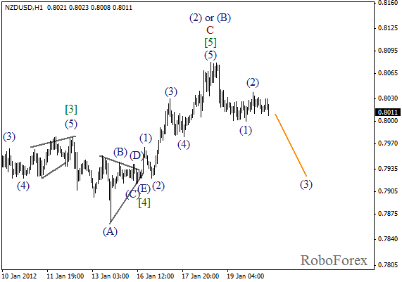 Волновой анализ пары NZD USD Новозеландский Доллар на 20 января 2012