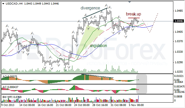 Анализ индикаторов Б. Вильямса для USD/CAD на 06.11.2013