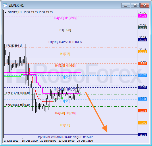 Анализ уровней Мюррея для SILVER Серебро на 26 декабря 2013