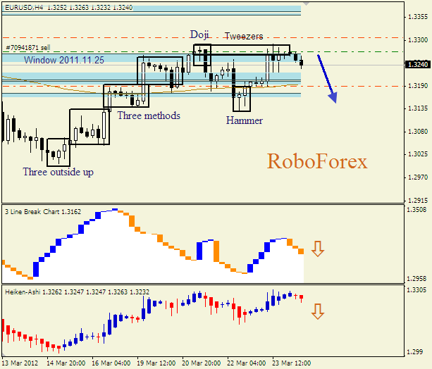 Анализ японских свечей для пары  EUR USD  Евро - доллар на 26 марта 2012