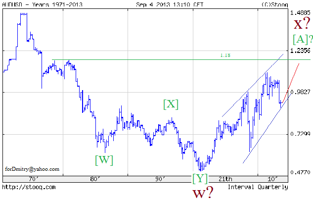 Наброски по австралийцу (волновой анализ AUD/USD на 04.09.2013)