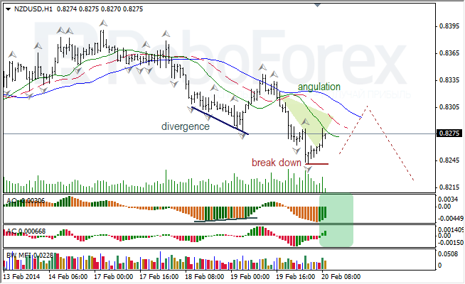 Анализ индикаторов Б. Вильямса для USD/CAD и NZD/USD на 20.02.2014