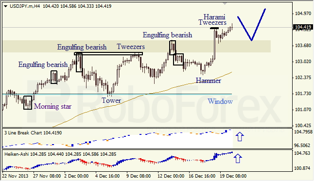 Анализ японских свечей для USD/JPY на 18.12.2013