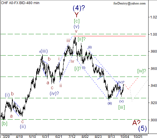 Волновой анализ пары USD/CHF на 10.10.2012