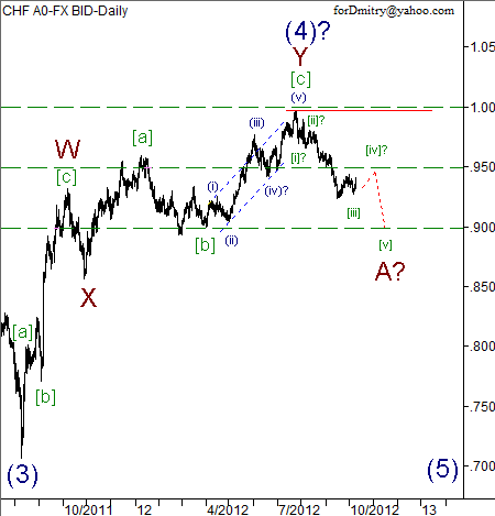 Волновой анализ пары USD/CHF на 10.10.2012