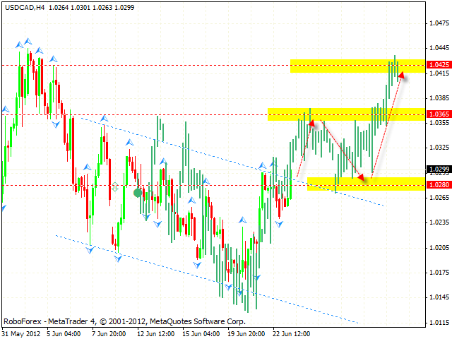 USD CAD Канадский Доллар