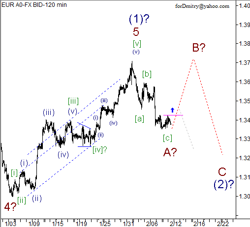 Волновой анализ пары EUR/USD на 12.02.2013