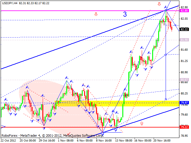 Технический анализ на 23.11.2012 EUR/USD, GBP/USD, USD/JPY, USD/CHF, AUD/USD, GOLD