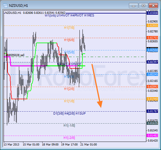 Анализ уровней Мюррея для NZD USD Новозеландский доллар к американскому на  21 марта 2013