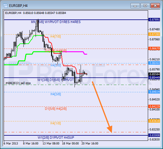 Анализ уровней Мюррея для пары EUR GBP Евро к Британскому фунту на 21 марта 2013