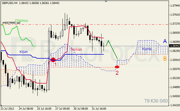 Анализ индикатора Ишимоку для пары GBP USD Фунт - доллар на 1 августа 2012