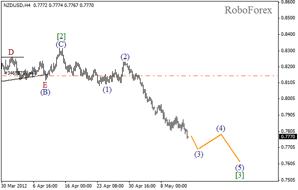 Волновой анализ пары NZD USD Новозеландский Доллар на 14 мая 2012