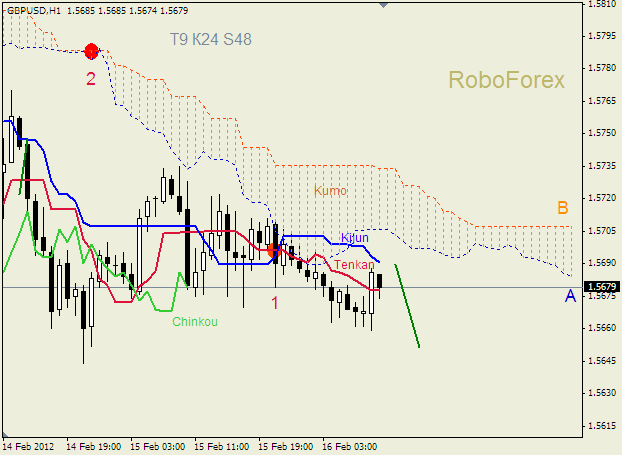 Анализ индикатора Ишимоку для пары  GBP USD  Фунт - доллар на 16 февраля 2012