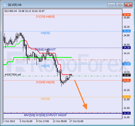Анализ уровней Мюррея для SILVER Серебро на 17 октября 2012