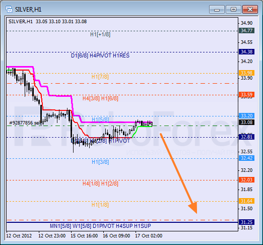 Анализ уровней Мюррея для SILVER Серебро на 17 октября 2012