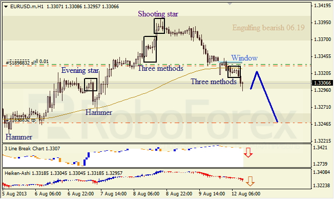 Анализ японских свечей для EUR/USD на 12.08.2013