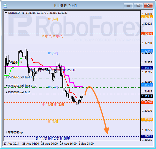 Анализ уровней Мюррея для EUR USD Евро к Доллару США на 1 сентября 2014