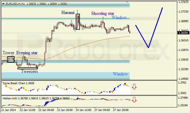 Анализ японских свечей для EUR/USD на 28.01.2014