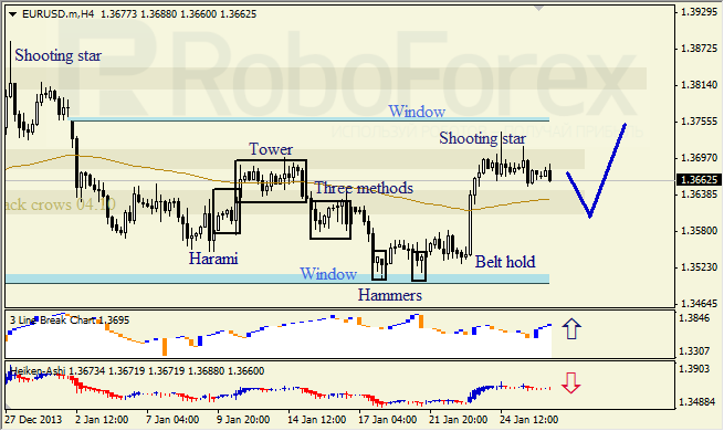 Анализ японских свечей для EUR/USD на 28.01.2014