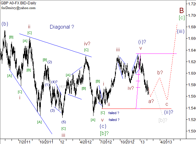 Волновой анализ пары GBP/USD на 08.02.2013