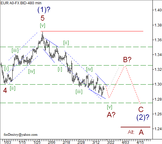 Волновой анализ пары EUR/USD на 21.03.2013