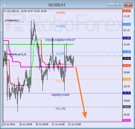 Анализ уровней Мюррея для SILVER Серебро на 23 июля 2014