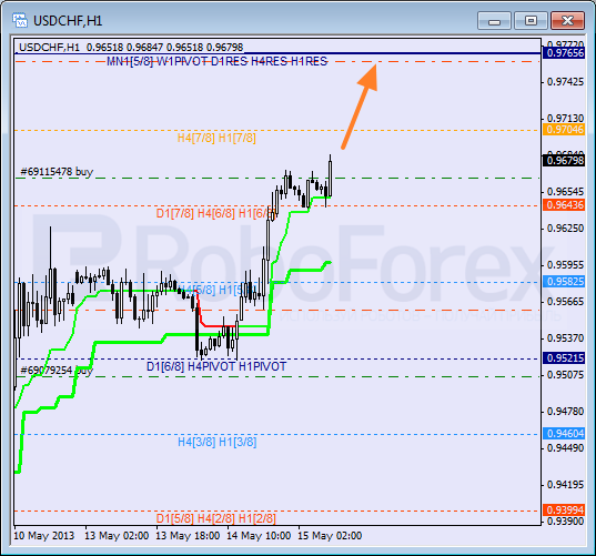Анализ уровней Мюррея для пары USD CHF Швейцарский франк на 15 мая 2013