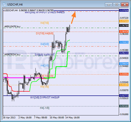 Анализ уровней Мюррея для пары USD CHF Швейцарский франк на 15 мая 2013