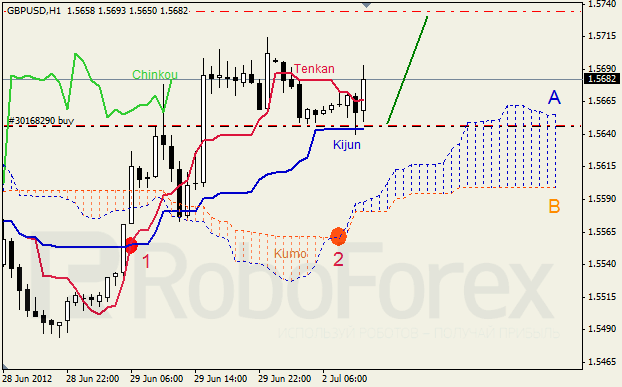 Анализ индикатора Ишимоку для пары GBP USD Фунт - доллар на 2 июля 2012