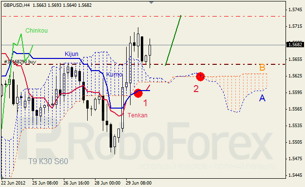 Анализ индикатора Ишимоку для пары GBP USD Фунт - доллар на 2 июля 2012