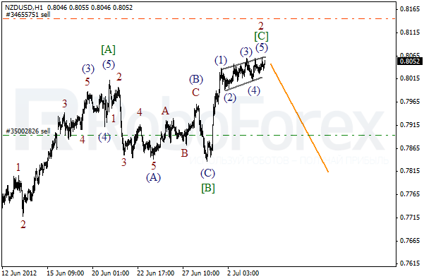 Волновой анализ пары NZD USD Новозеландский Доллар на 4 июля 2012