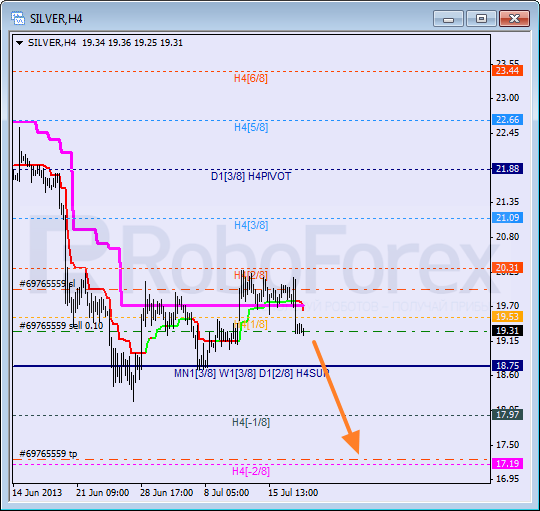 Анализ уровней Мюррея для SILVER Серебро на 18 июля 2013