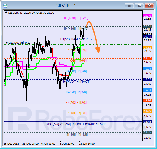 Анализ уровней Мюррея для SILVER Серебро на 14 января 2014