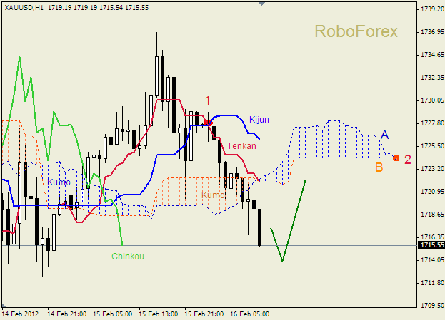 Анализ индикатора Ишимоку для  GOLD Золото на 16 февраля 2012