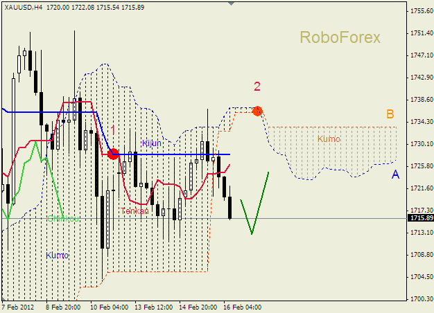 Анализ индикатора Ишимоку для  GOLD Золото на 16 февраля 2012