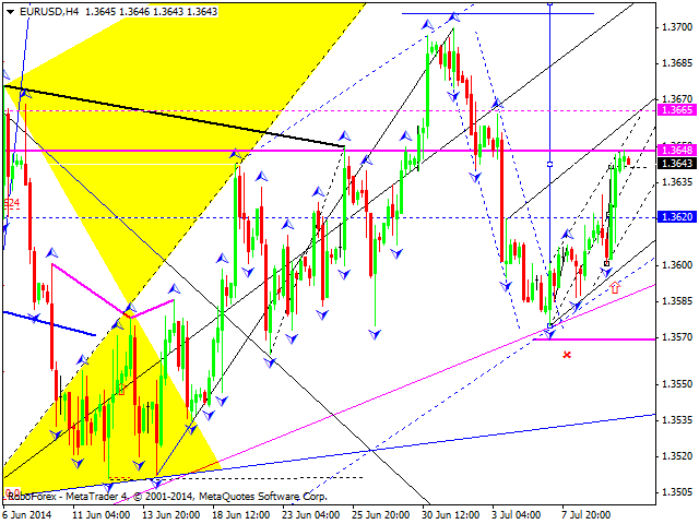 Технический анализ EUR/USD, GBP/USD, USD/CHF, USD/JPY, AUD/USD,USD/RUB, GOLD на 10.07.2014