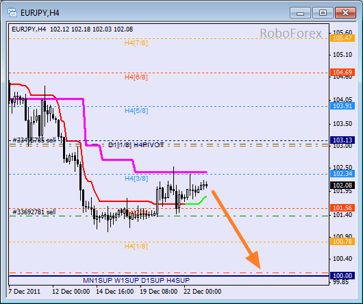 Анализ уровней Мюррея для пары EUR JPY  Евро к Японской йене на 23 декабря 2011