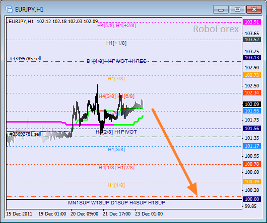 Анализ уровней Мюррея для пары EUR JPY  Евро к Японской йене на 23 декабря 2011