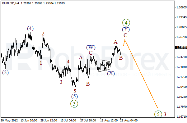 Волновой анализ пары EUR USD Евро Доллар на 28 августа 2012