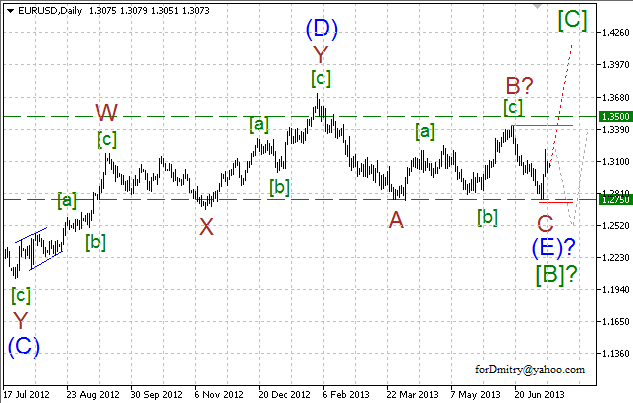 Волновой анализ пары EUR/USD на 15.07.2013