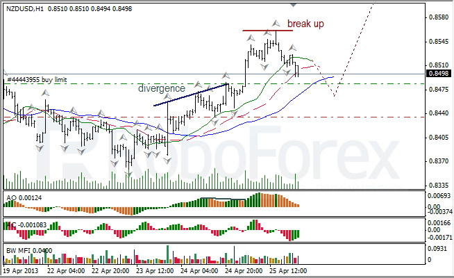 Анализ индикаторов Б. Вильямса для NZD/USD на 26.04.2013