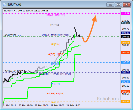 Анализ уровней Мюррея для пары EUR JPY  Евро к Японской йене на 27 февраля 2012