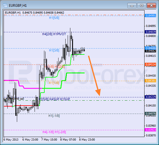 Анализ уровней Мюррея для пары EUR GBP Евро к Британскому фунту на 9 мая 2013