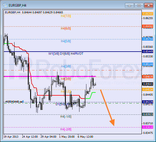 Анализ уровней Мюррея для пары EUR GBP Евро к Британскому фунту на 9 мая 2013