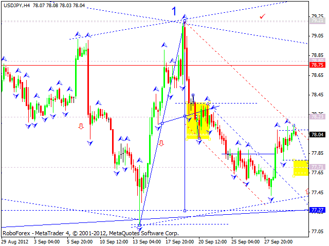 Технический анализ на 02.10.2012 EUR/USD, GBP/USD, USD/JPY, USD/CHF, AUD/USD, GOLD